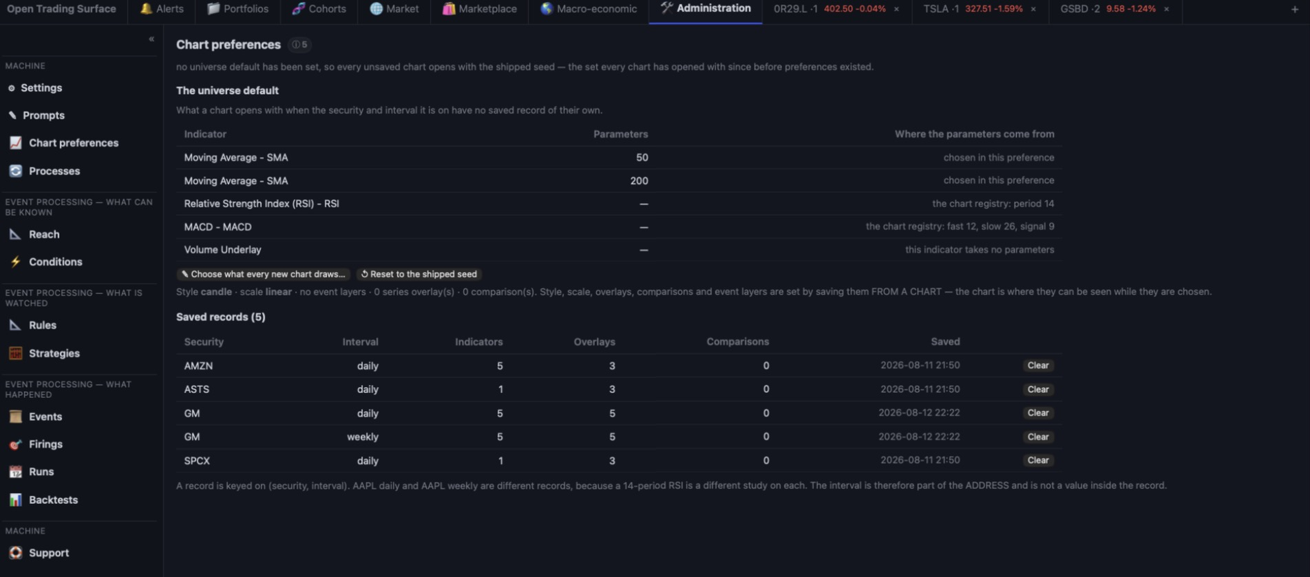 Administration, Chart preferences: a table of the universe-default indicators with their parameters and a column stating where each parameter came from, above a table of saved per-security, per-interval records each with a Clear control.