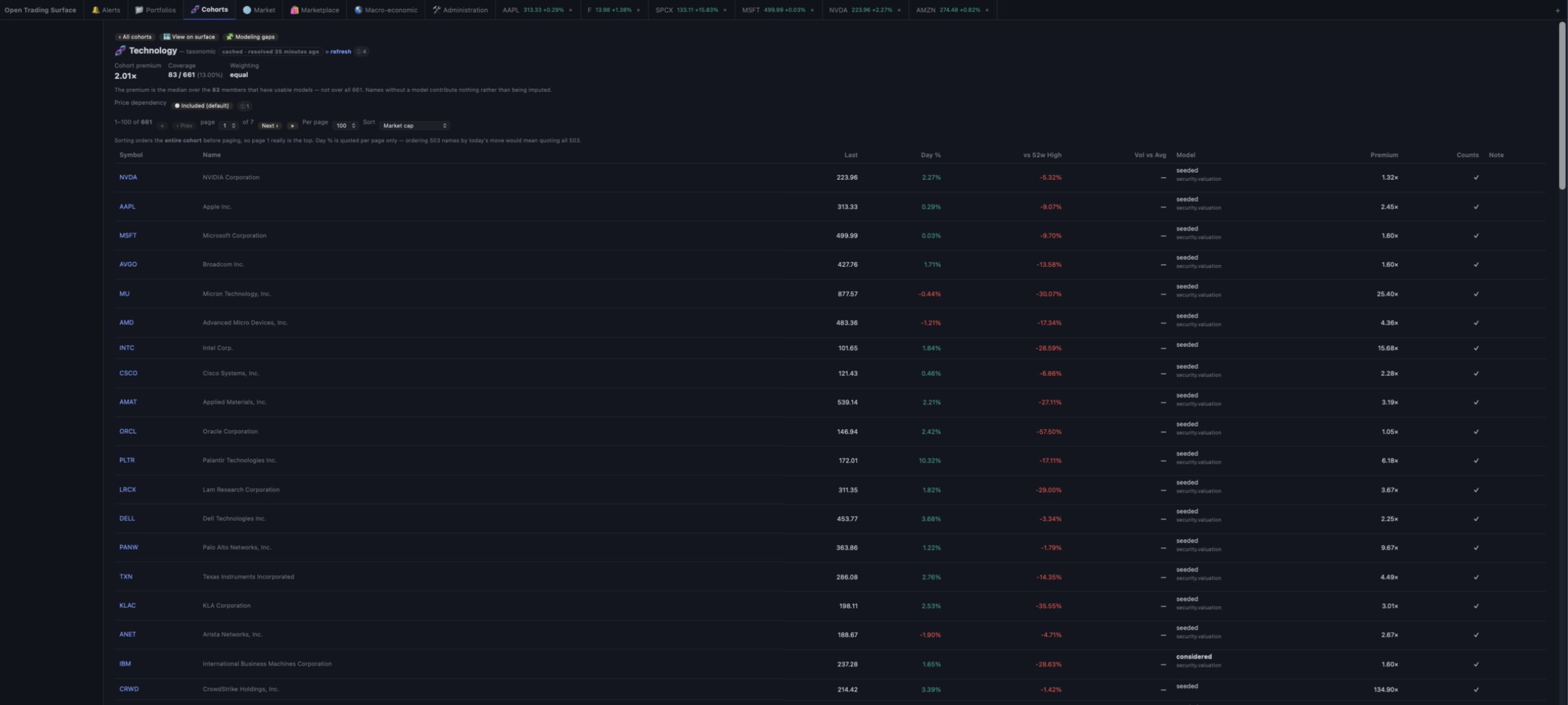 The Cohorts tab listing peer groups — sector, size, index, factor screens and owner lists — with member counts, premium and coverage headers, and freshness disclosures per row.