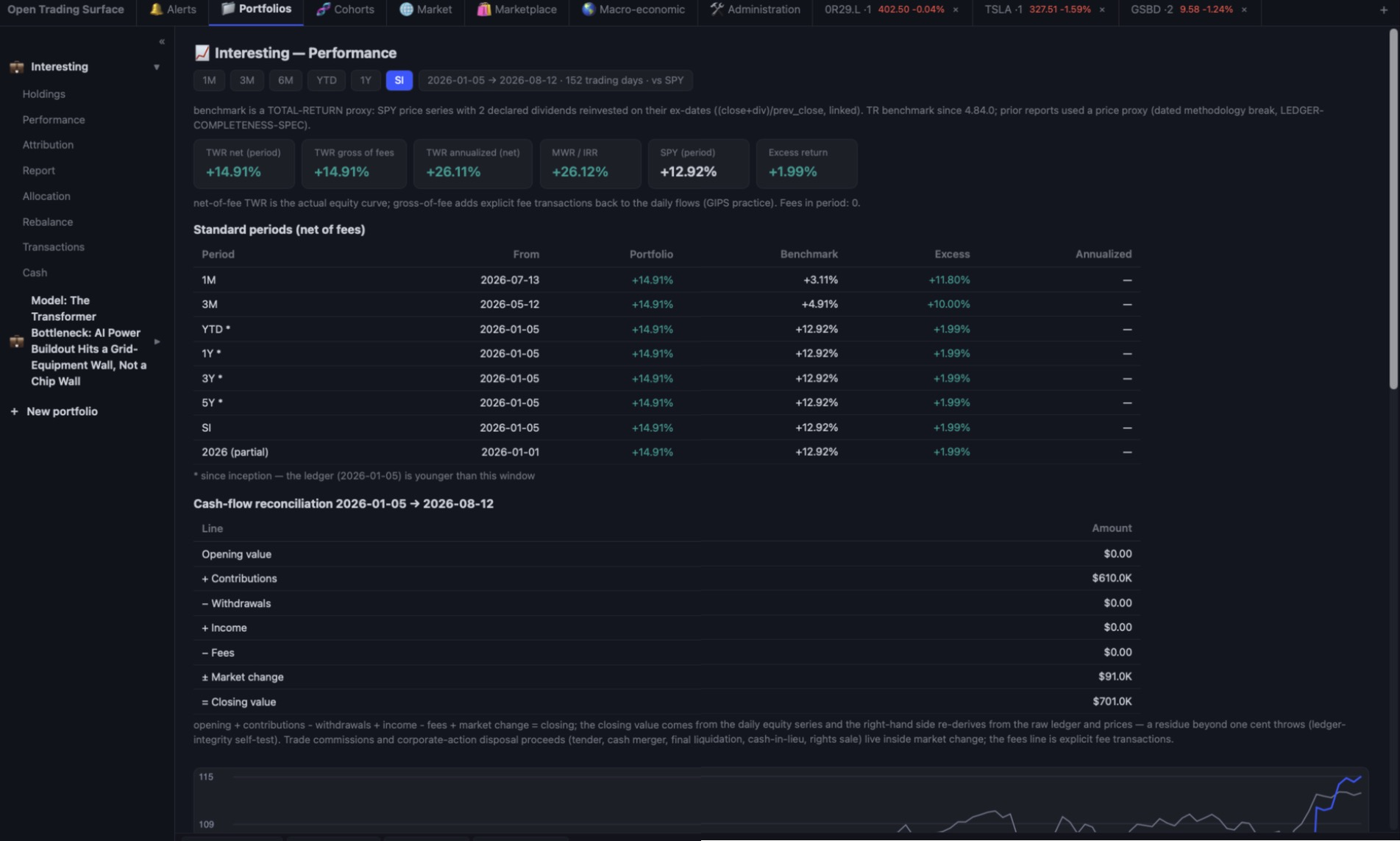 The portfolio performance view: an equity curve against its benchmark with the period table of returns beneath it and the risk statistics alongside.