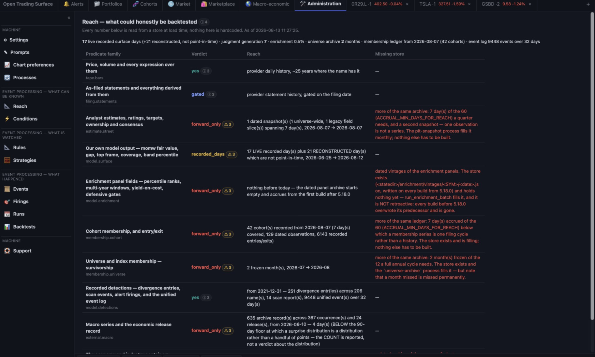 The Reach panel in Administration, listing predicate families with what history exists for each, how far back a backtest could honestly run, and refusals naming the missing point-in-time record.